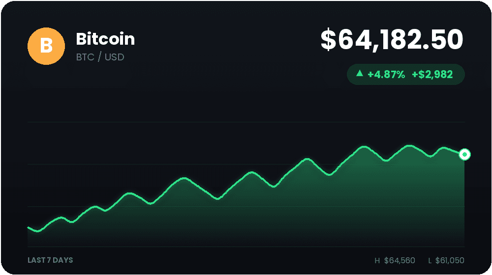 A crypto price ticker rendered with easy-pil, with a trend line and price change